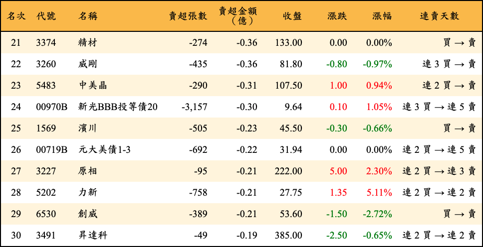 賣超張數及金額