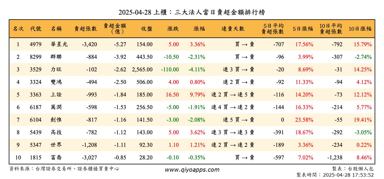 上櫃：三大法人當日賣超金額排行榜