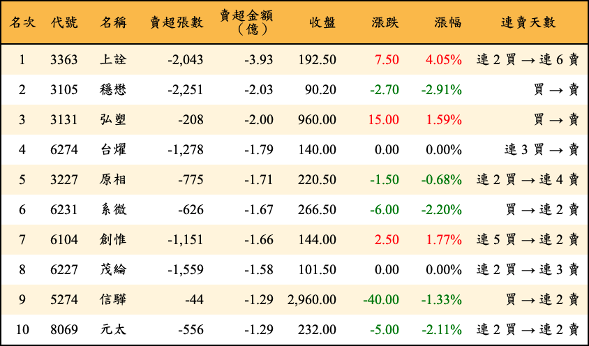 賣超張數及金額