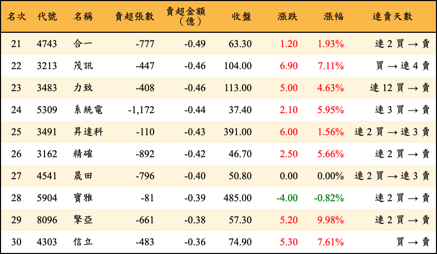 賣超張數及金額