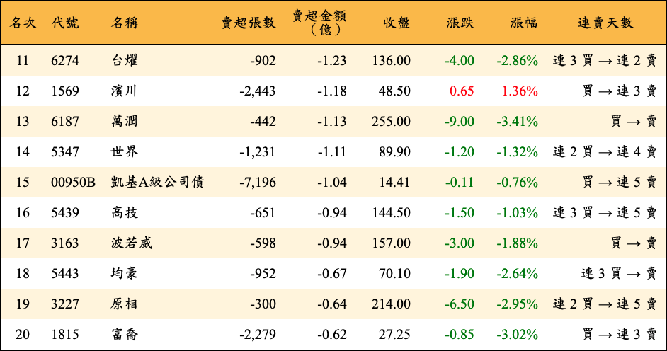 賣超張數及金額