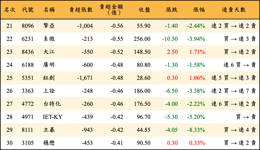 賣超張數及金額