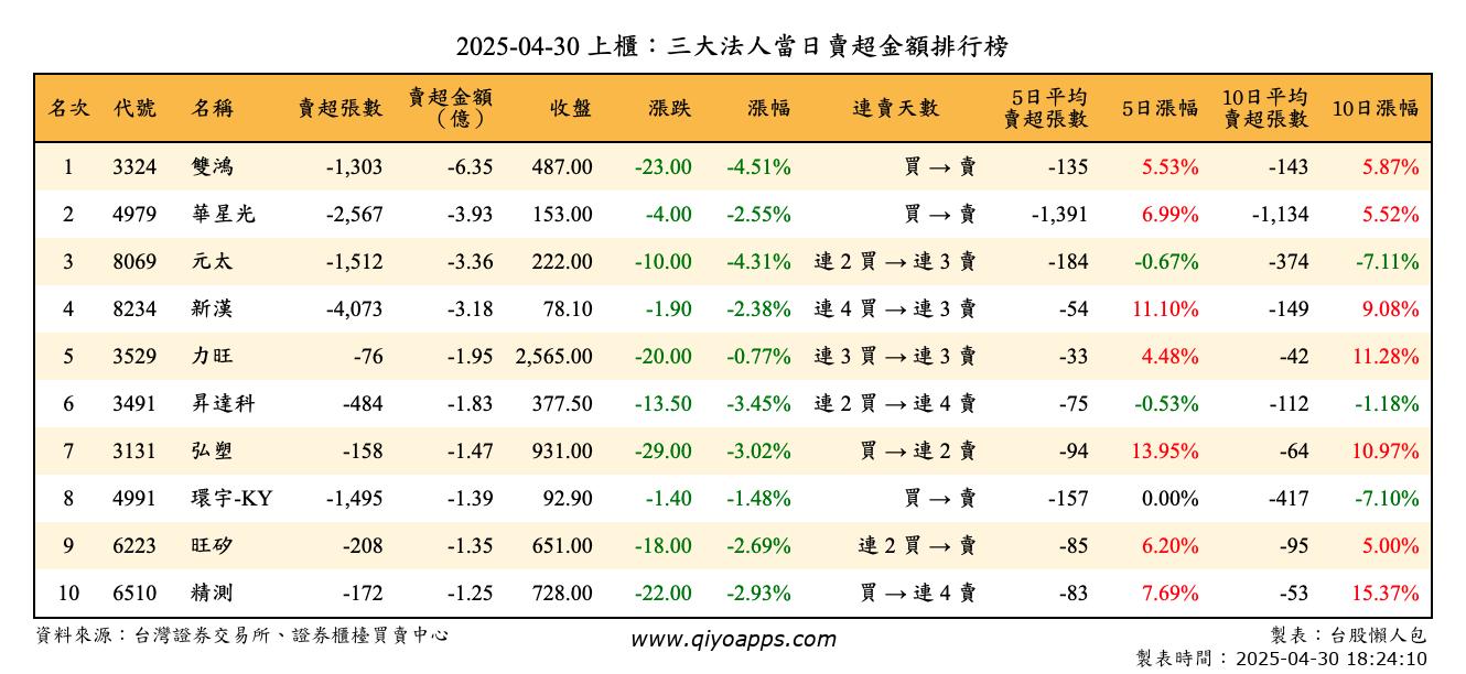 上櫃：三大法人當日賣超金額排行榜