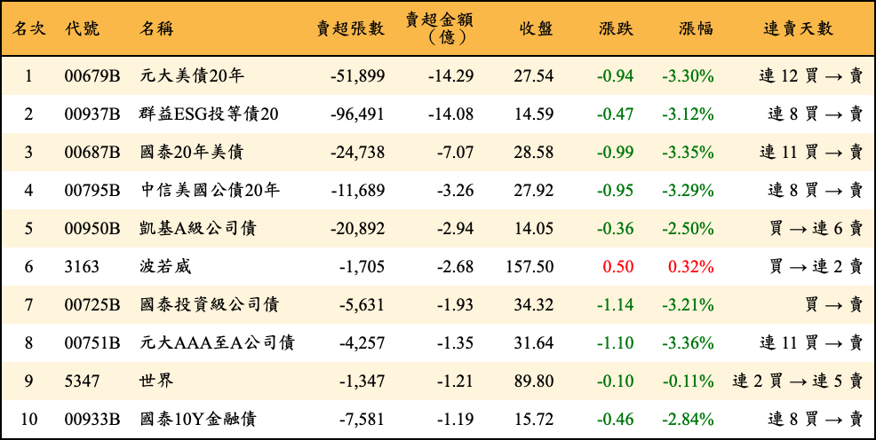 賣超張數及金額