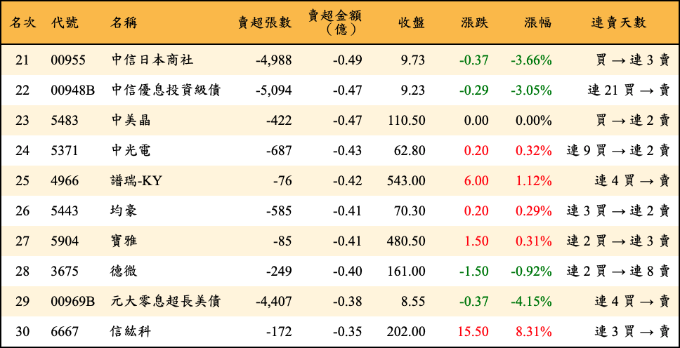 賣超張數及金額