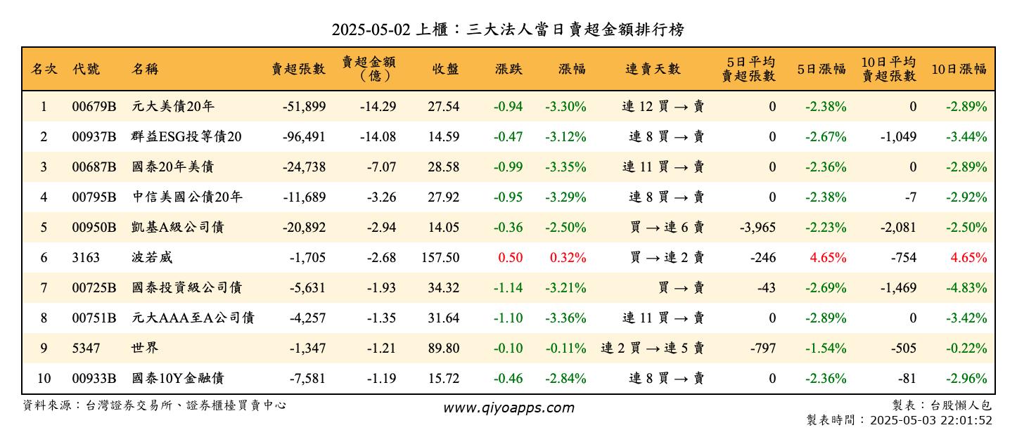 上櫃：三大法人當日賣超金額排行榜