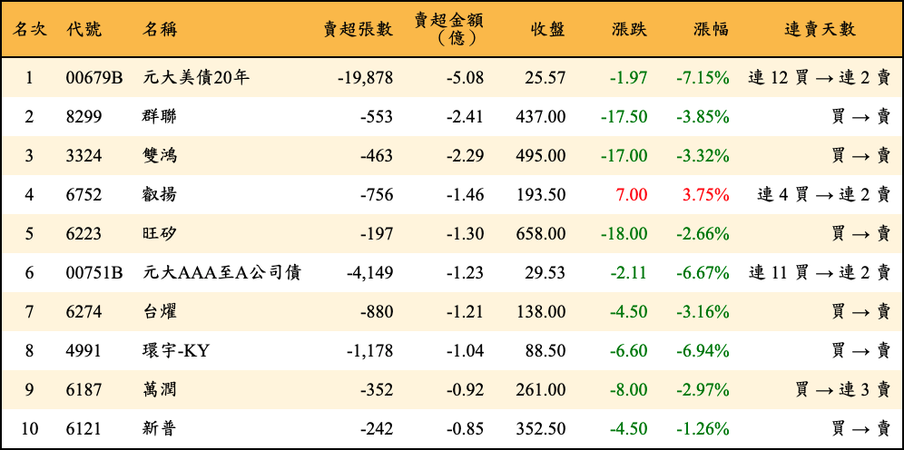 賣超張數及金額
