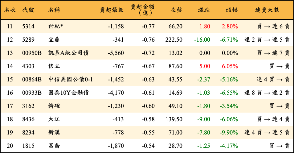 賣超張數及金額