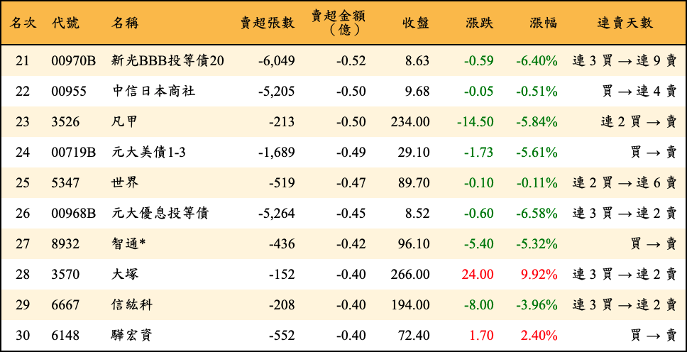 賣超張數及金額
