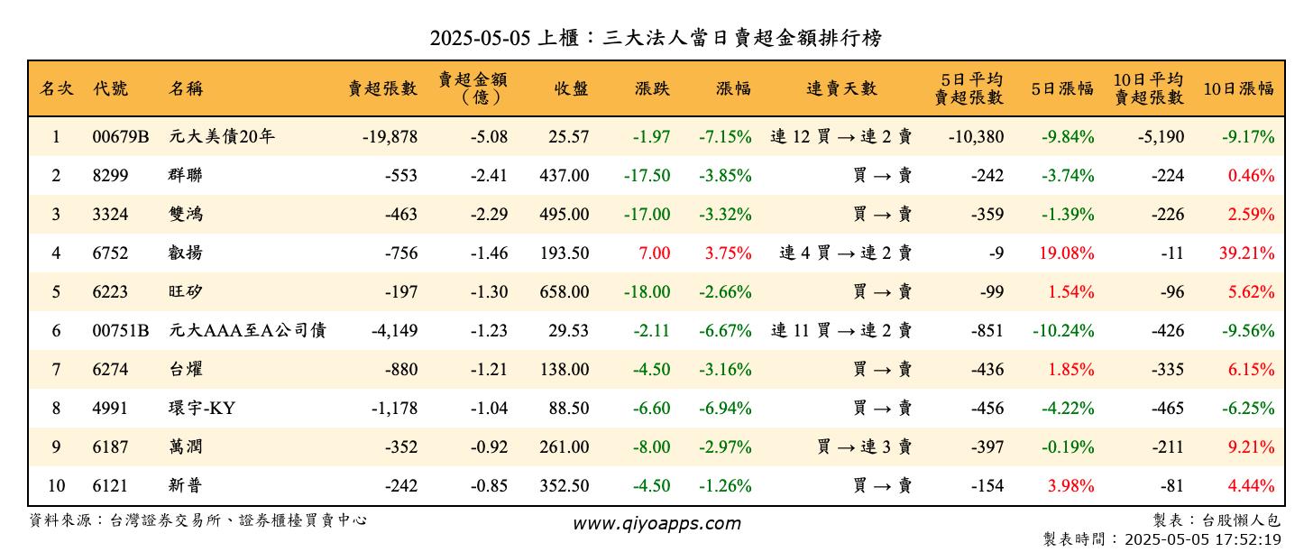 上櫃：三大法人當日賣超金額排行榜
