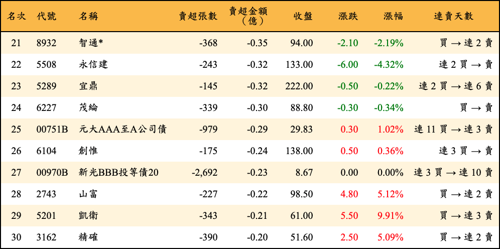 賣超張數及金額