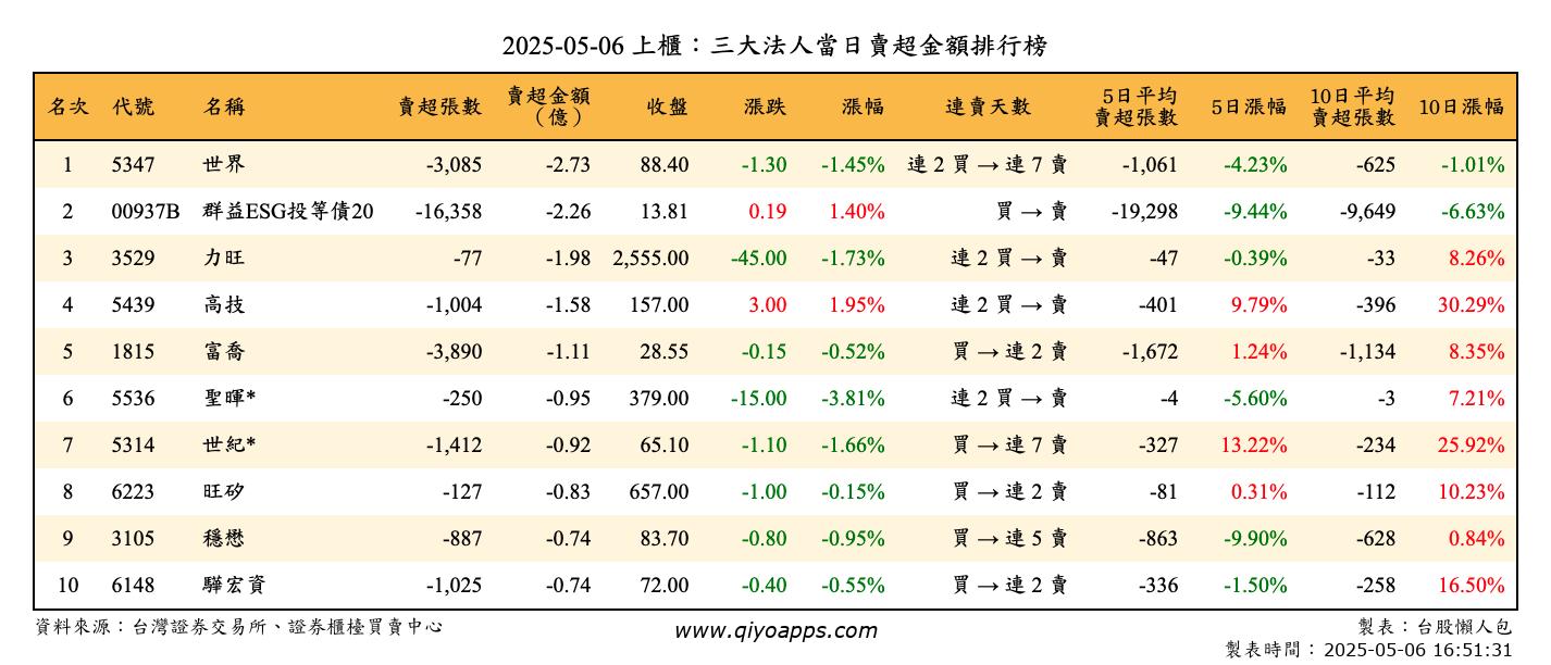上櫃：三大法人當日賣超金額排行榜