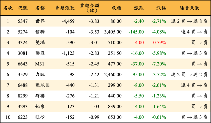 賣超張數及金額