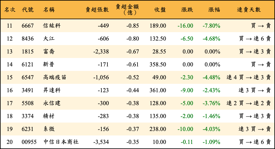賣超張數及金額