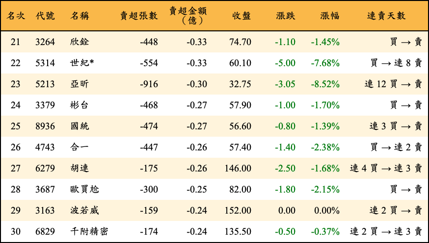 賣超張數及金額