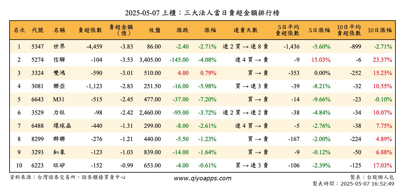 上櫃：三大法人當日賣超金額排行榜