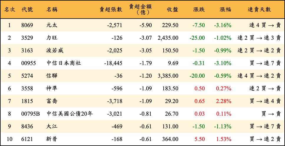 賣超張數及金額