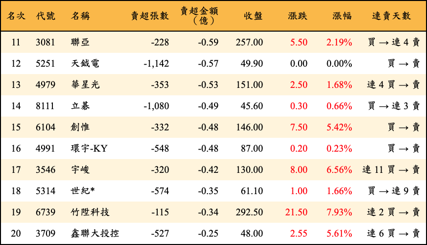 賣超張數及金額