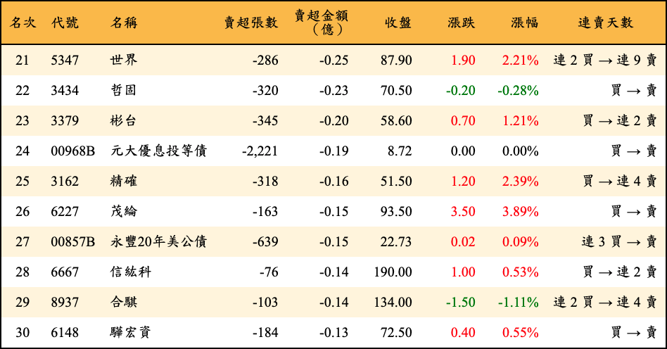 賣超張數及金額