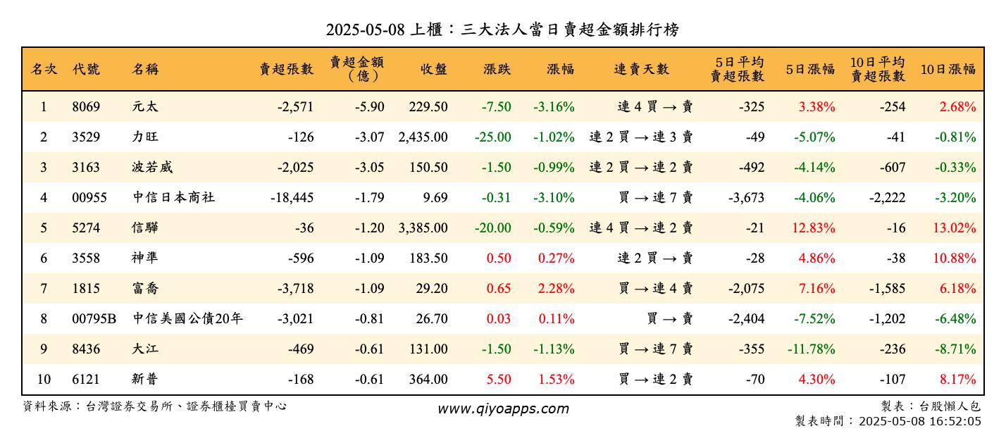 上櫃：三大法人當日賣超金額排行榜