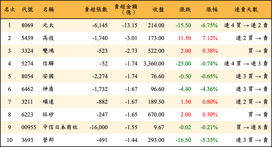賣超張數及金額