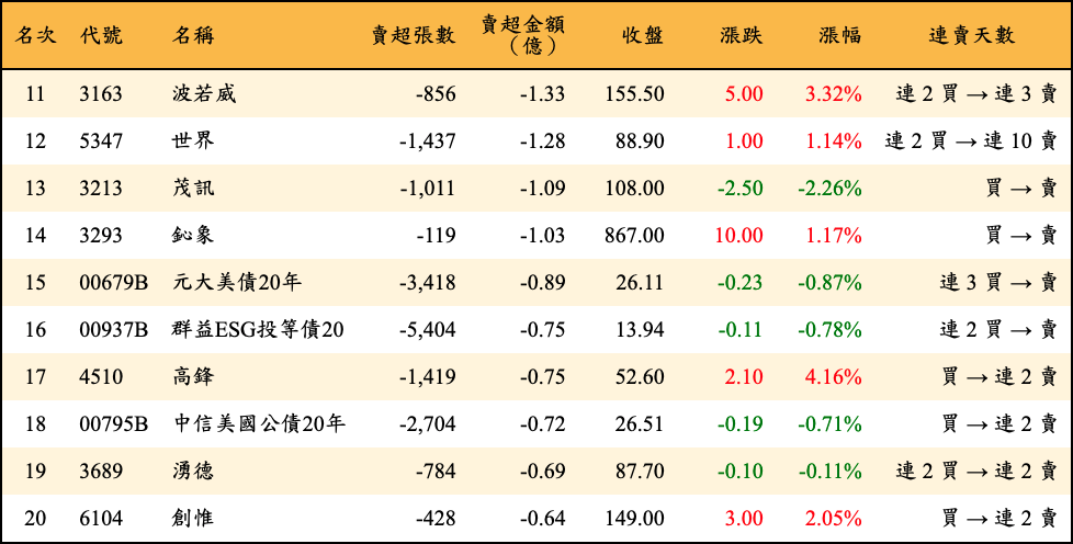 賣超張數及金額
