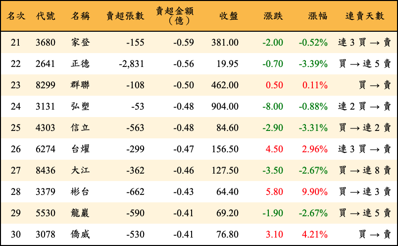 賣超張數及金額