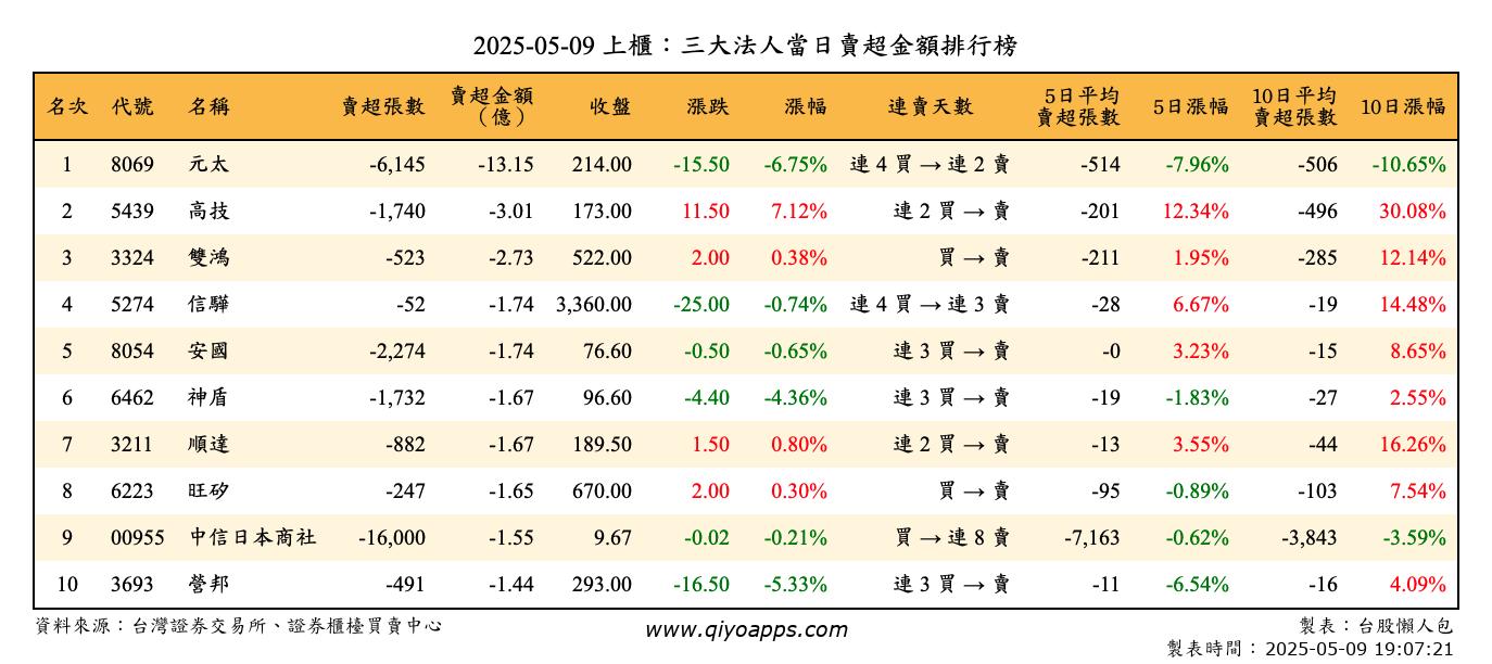 上櫃：三大法人當日賣超金額排行榜