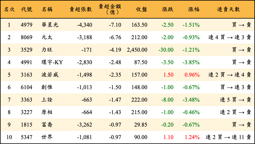 賣超張數及金額