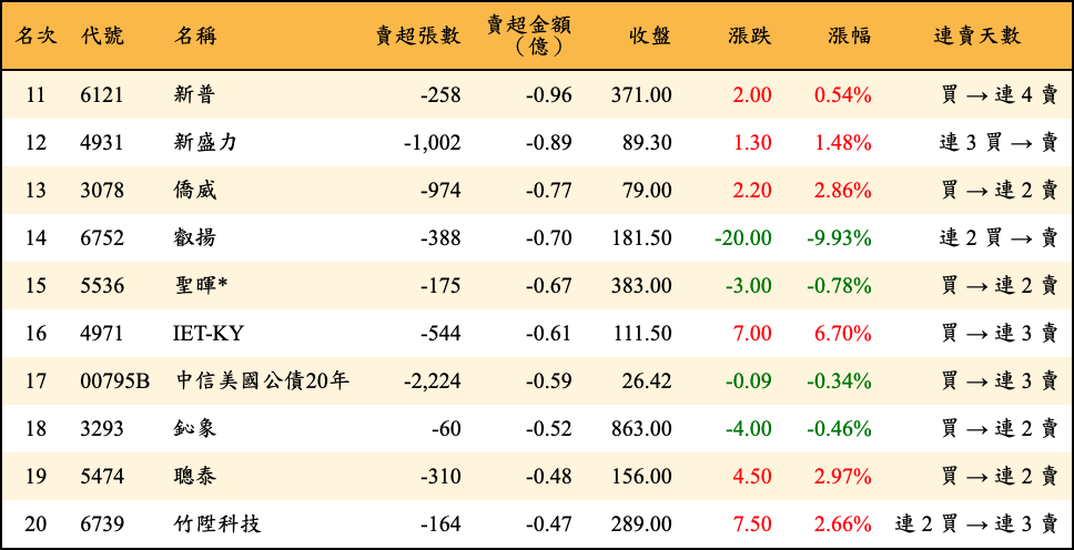 賣超張數及金額