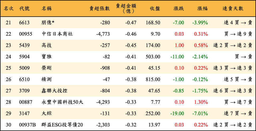 賣超張數及金額