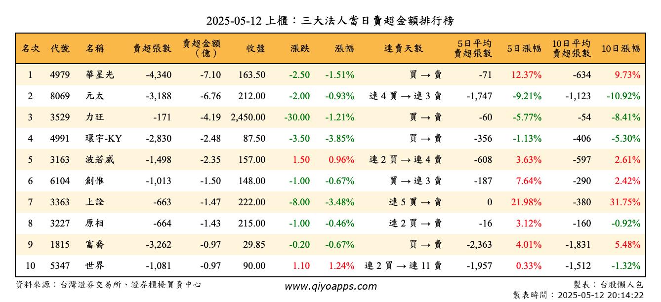 上櫃：三大法人當日賣超金額排行榜
