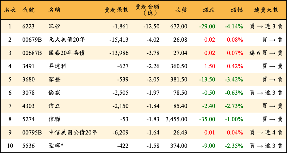 賣超張數及金額