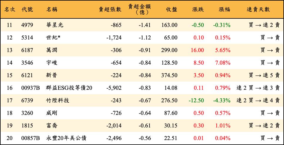 賣超張數及金額