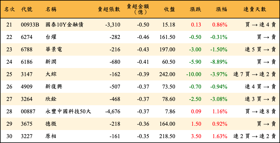 賣超張數及金額