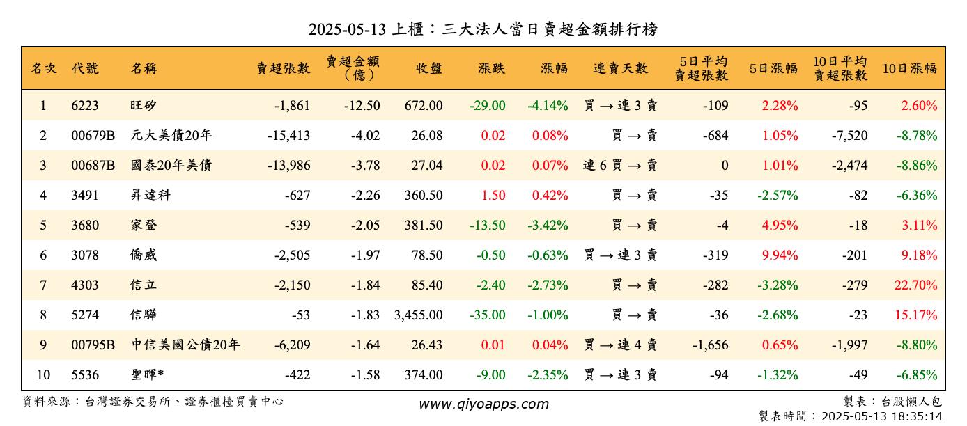 上櫃：三大法人當日賣超金額排行榜