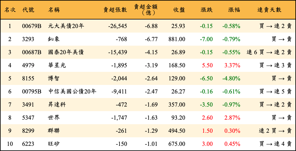 賣超張數及金額