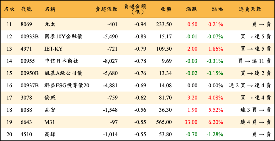 賣超張數及金額