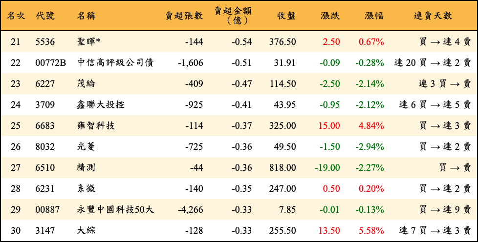 賣超張數及金額