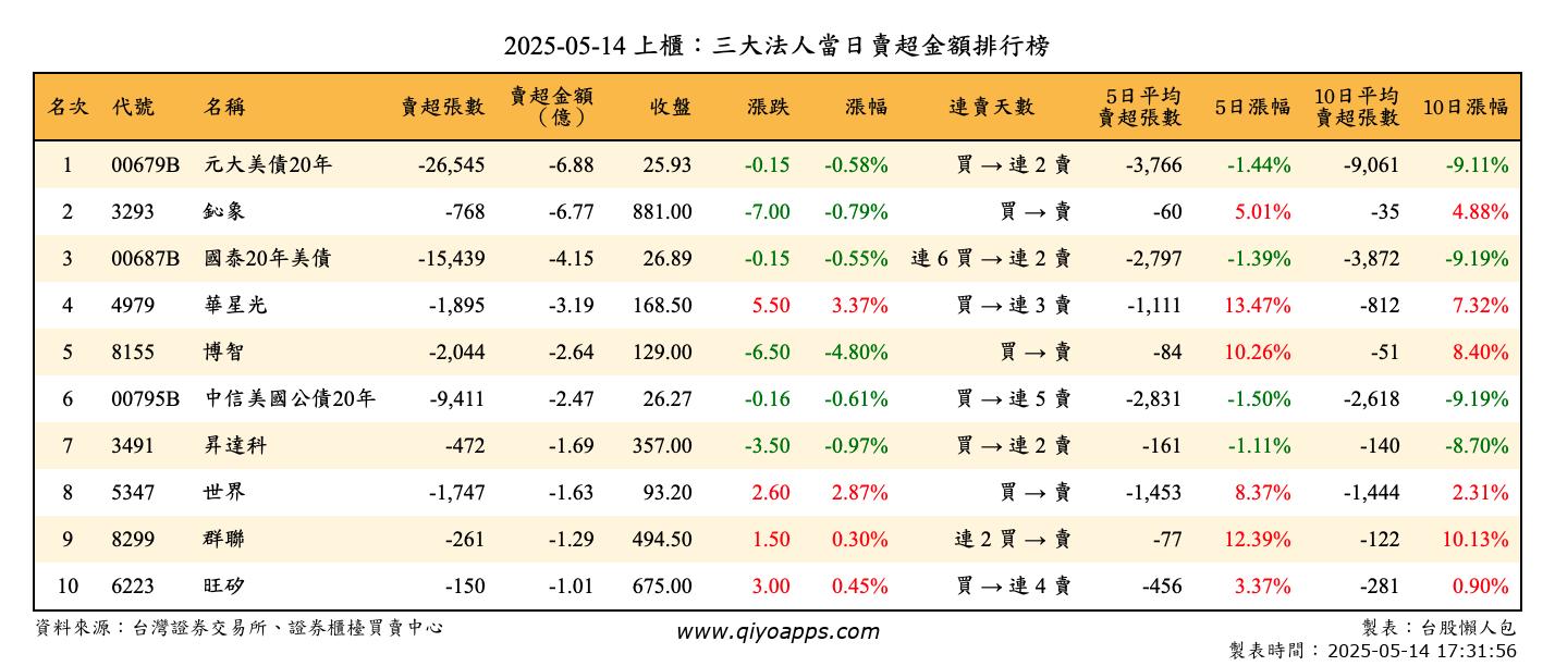 上櫃：三大法人當日賣超金額排行榜