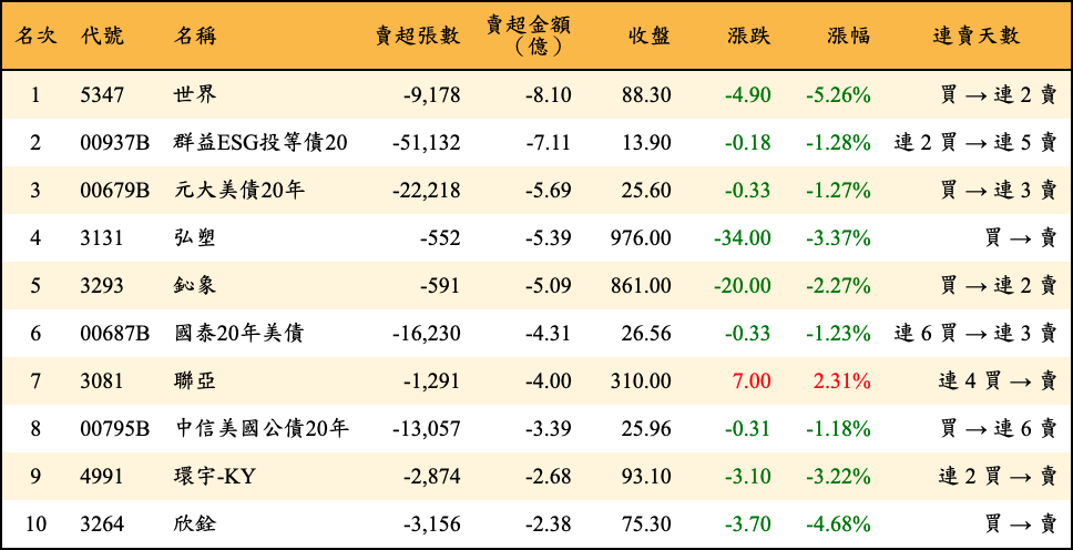 賣超張數及金額
