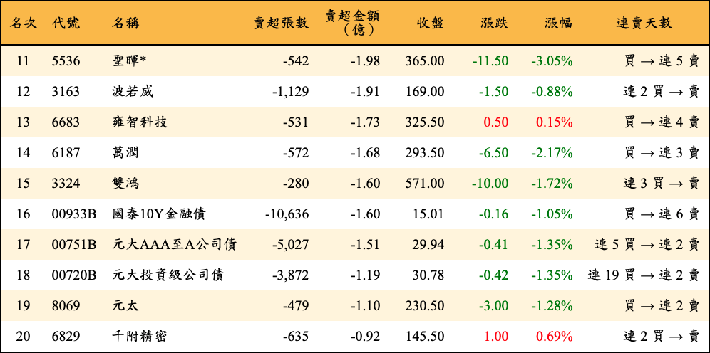 賣超張數及金額