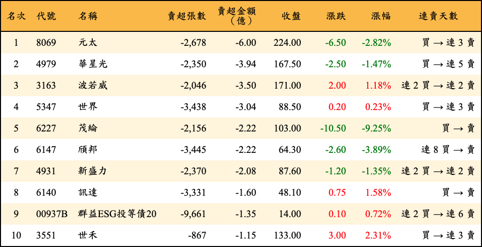 賣超張數及金額