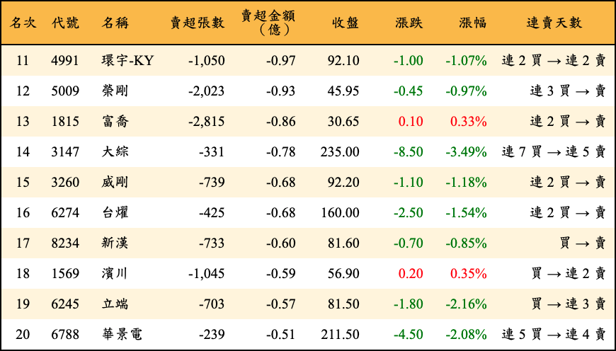 賣超張數及金額