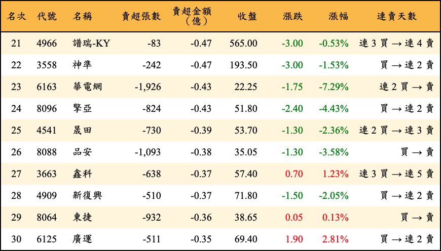 賣超張數及金額