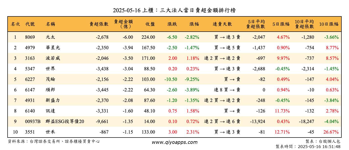 上櫃：三大法人當日賣超金額排行榜