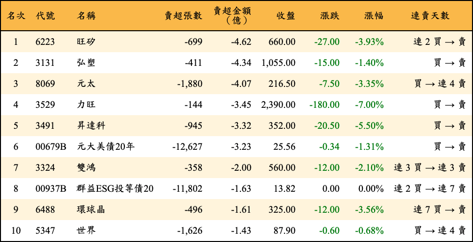 賣超張數及金額