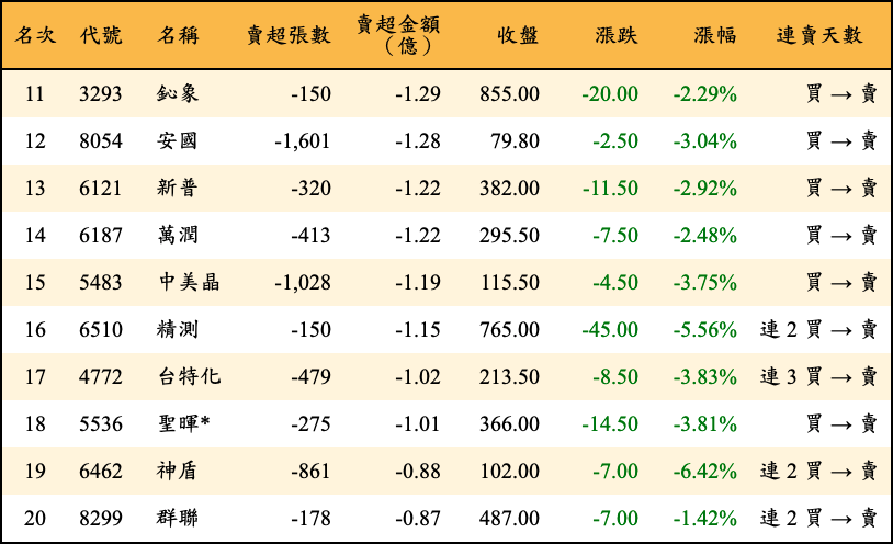 賣超張數及金額