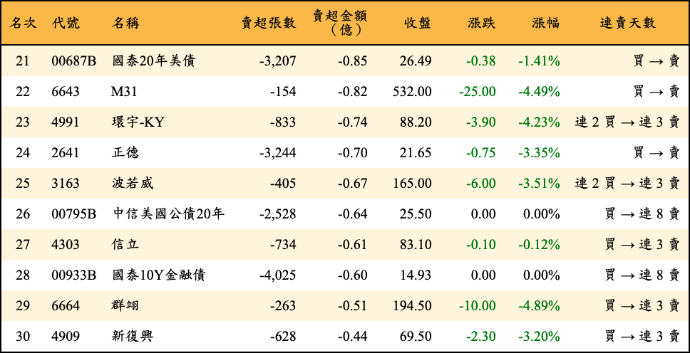 賣超張數及金額