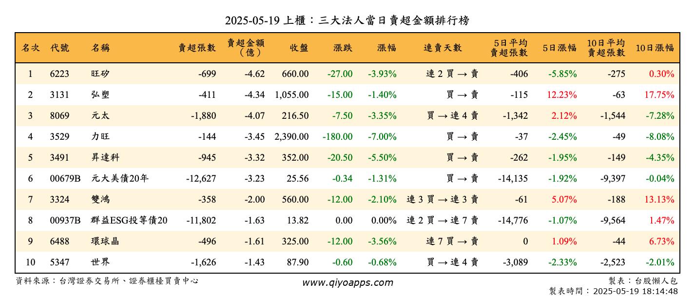 上櫃：三大法人當日賣超金額排行榜
